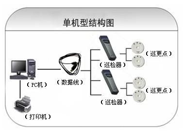 韶关浈江区巡更系统六号